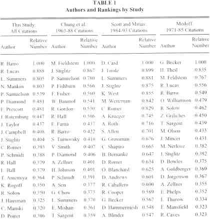 Gale Academic Onefile Document Core Authors And Rankings In Economics