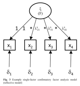 Assessing goodness of fit in confirmatory factor analysis - Document - Gale  Academic OneFile