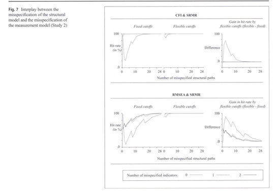 Structural model fit indices