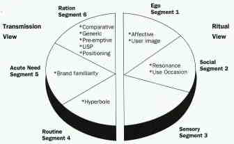 A Six Segment Message Strategy Wheel Document Gale Academic Onefile