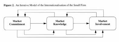 The internationalization process of the smaller firm: re-framing the relationships between commitment, knowledge and involvement - Document - Gale Academic