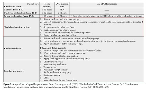 Application of the Modified Barrow Oral Care Protocol in Patients