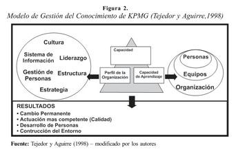Modelo de gestión del conocimiento apoyado en la vigilancia tecnológica y  la inteligencia competitiva para la cadena productiva de la uva isabella en  la bioregión del Valle del Cauca. - Document -