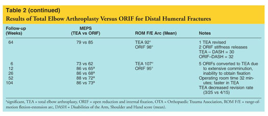 Distal Humerus Fracture  Orthopaedic Trauma Association (OTA)