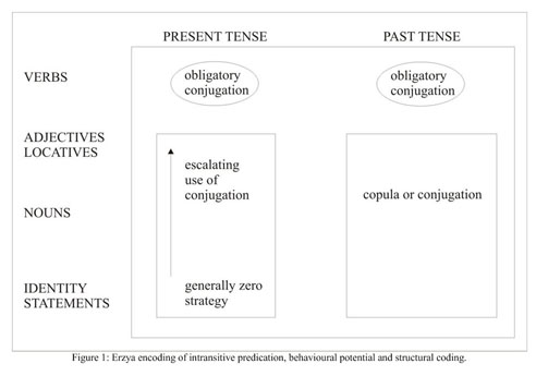 Parts of speech in non-typical function: (a)symmetrical encoding