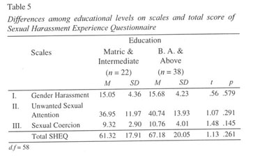 Sexual Harassment Experience Questionnaire For Workplaces Of Pakistan