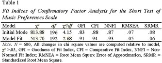 Assessing goodness of fit in confirmatory factor analysis - Document - Gale  Academic OneFile