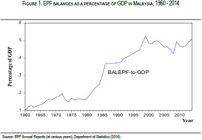 Determinants of employees provident fund in Malaysia: Potential 