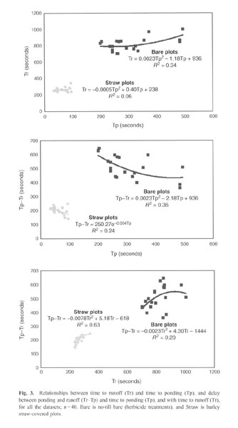 Use of barley straw residues to avoid high erosion and runoff 