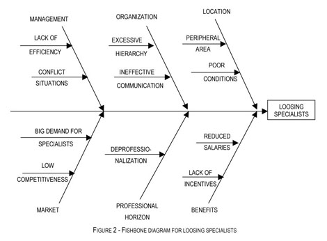 Application of fishbone diagram to determine the risk of an event with ...