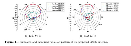 Dual-Band GNSS L1/L2 Stacked Patch Antenna, Low Noise Figure