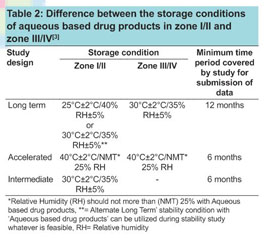 Drug stability: How storage conditions affect their performance