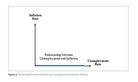 The Twinning of Inflation and Unemployment Phenomena in Saudi 