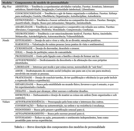 Estudo Comparativo de Abordagens para Sistemas de Recomendacao baseados em  Personalidade com uso do servico IBM Watson Personality Insights/Comparative  Study of Approaches for Recommender Systems based on Personality using IBM  Watson Personality