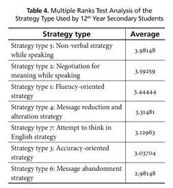 PDF) Exploring Knowledge of English Speaking Strategies in 8th and 12th  Graders