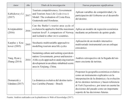 ENFOQUES DE LAS INVESTIGACIONES ACERCA DEL CICLO DE VIDA DEL AREA TURISTICA  (CVAT). - Document - Gale OneFile: Informe Académico