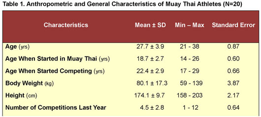 Results of testing strength indexes of judo athletes 11-17 age