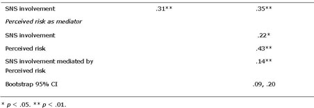 Effects of Mass Media Exposure and Social Network Site Involvement on Risk  Perception of and Precautionary Behavior Toward the Haze Issue in China -  Document - Gale Literature Resource Center