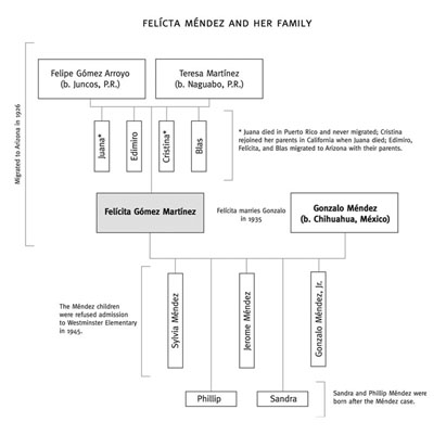 Gale Onefile Informe Academico Document Felicita La Prieta Mendez 1916 1998 And The End Of Latino School Segregation In California - gothblood roblox id codes