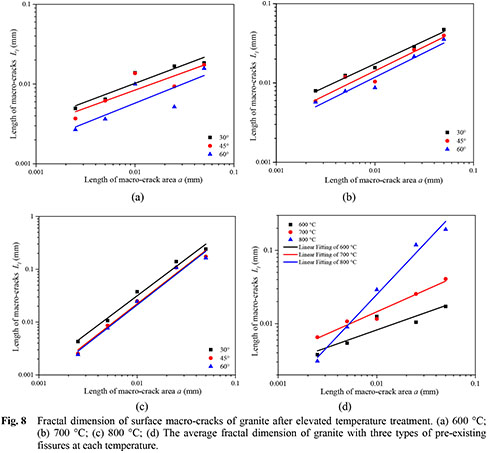 Effect of pre-existing cracks on thermal cracking of granitic rocks under  confinement