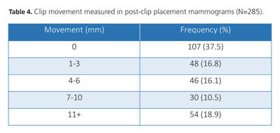 Post–Vacuum-Assisted Stereotactic Core Biopsy Clip Displacement: A  Comparison between Commercially Available Clips and Surgical Clip