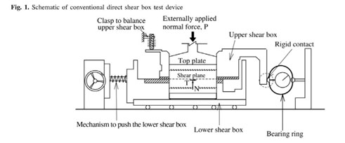 Simulating a direct shear box test by DEM. - Document - Gale Academic ...