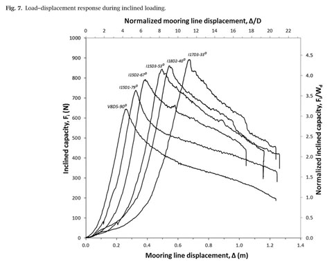 Gale Academic Onefile Document Capacity Of Dynamically Installed Anchors As Assessed Through Field Testing And Three Dimensional Large Deformation Finite Element Analyses