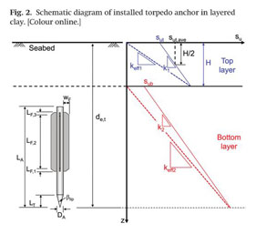 Dynamic Installation Of A Torpedo Anchor In Two Layered Clays Document Gale Academic Onefile