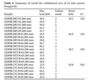 Average Values of Withdrawal Strength (N/mm 2 )