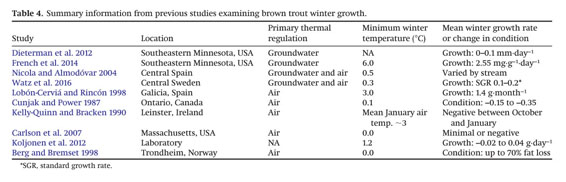 Brown Trout Salmo Trutta Growth And Condition Along A Winter Thermal Gradient In Temperate Streams Document Gale Academic Onefile