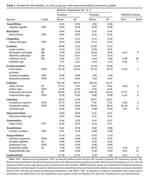 Gale Academic Onefile Document Temperate Fish Community Variation Over Seasons In Relation To Large Scale Geographic Seascape Variables