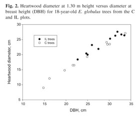 The influence of irrigation and fertilization on heartwood and 
