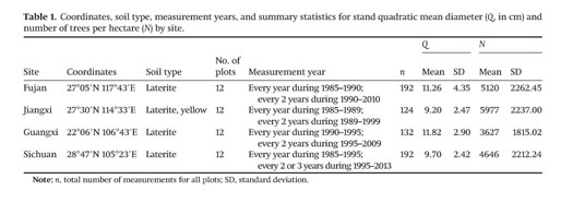 Gale Academic Onefile Document Climate Sensitive Self Thinning Trajectories Of Chinese Fir Plantations In South China