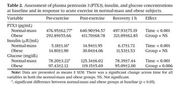 Gale Academic Onefile Document Association Of Pentraxin 3 With Insulin Resistance And Glucose Response Following Maximal Aerobic Exercise In Obese And Normal Mass Individuals