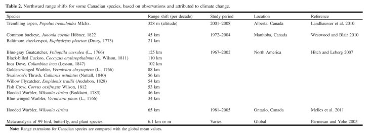Habitat loss, climate and emerging conservation challenges Canada - Document - Gale Academic OneFile