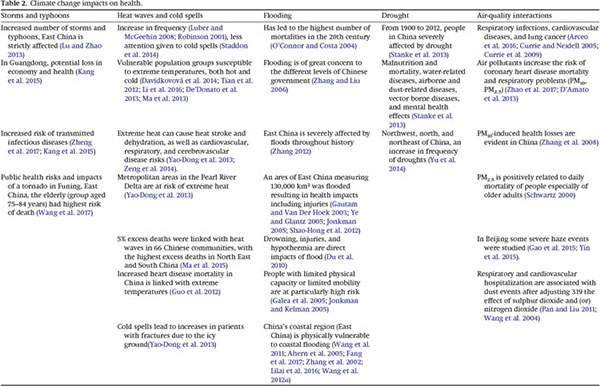 Direct And Indirect Health Impacts Of Climate Change On The Vulnerable Elderly Population In East China Document Gale Academic Onefile