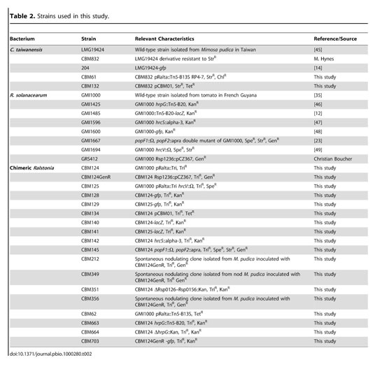 Experimental Evolution Of A Plant Pathogen Into A Legume Symbiont Document Gale Academic Onefile