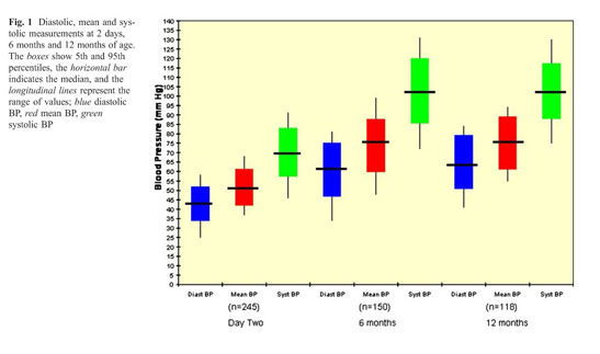 Blood Pressure In The First Year Of Life In Healthy Infants Born At Term Document Gale Academic Onefile