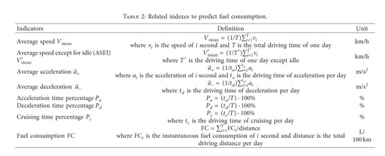Vehicle Fuel Consumption Prediction Method Based On Driving Behavior Data Collected From Smartphones Document Gale Academic Onefile