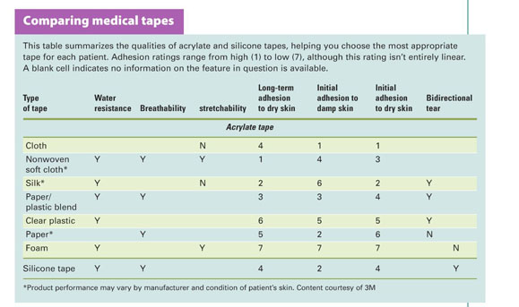 Tape Won't Stick – Factors That Influence Medical Tape Adhesion