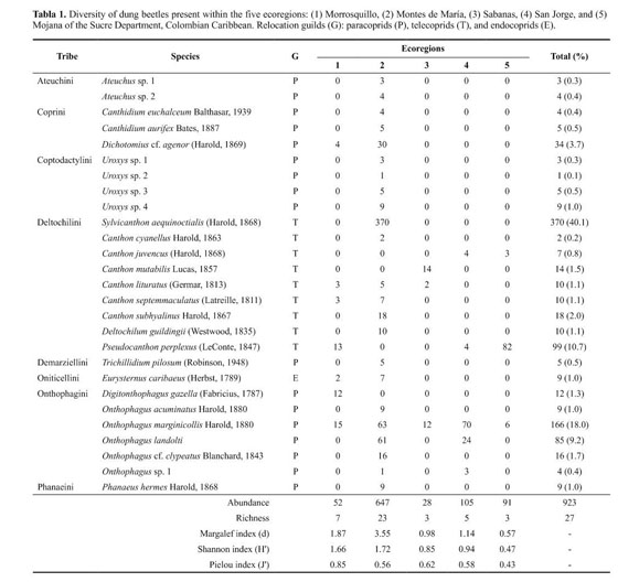 Temporal changes of taxonomic and functional diversity in dung beetles  inhabiting forest fragments and pastures in Los Tuxtlas Biosphere Reserve,  Mexico - Revista Mexicana de Biodiversidad