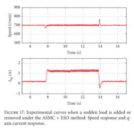 Gale Academic Onefile Document Speed Adaptive Sliding Mode Control With An Extended State Observer For Permanent Magnet Synchronous Motor