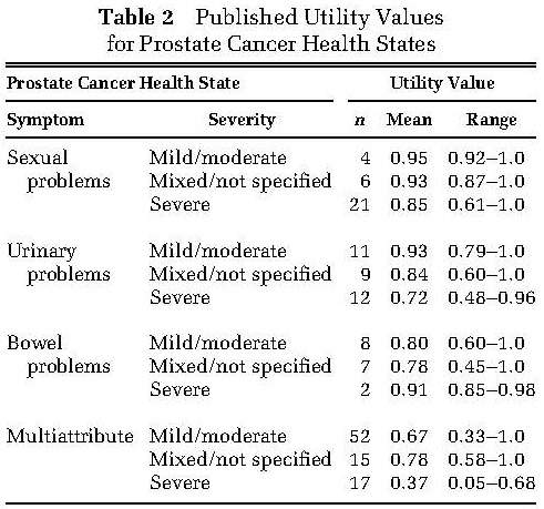 A RAND meta-analysis of prostate cancer utilities - Document - Gale ...