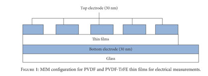 Dielectric And Structural Properties Of Poly Vinylidene Fluoride Pvdf And Poly Vinylidene Fluoride Trifluoroethylene Pvdf Trfe Filled With Magnesium Oxide Nanofillers Document Gale Academic Onefile