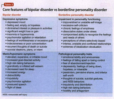 Bipolar Disorder & Borderline Personality Disorder - NC