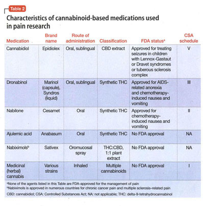 Cannabinoid based medications for pain Interest in these agents