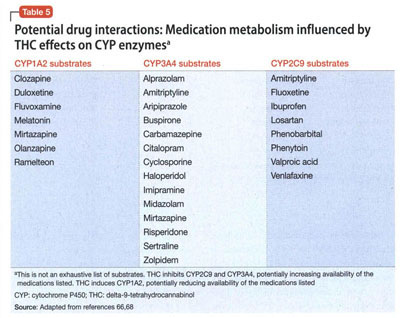 Cannabinoid based medications for pain Interest in these agents