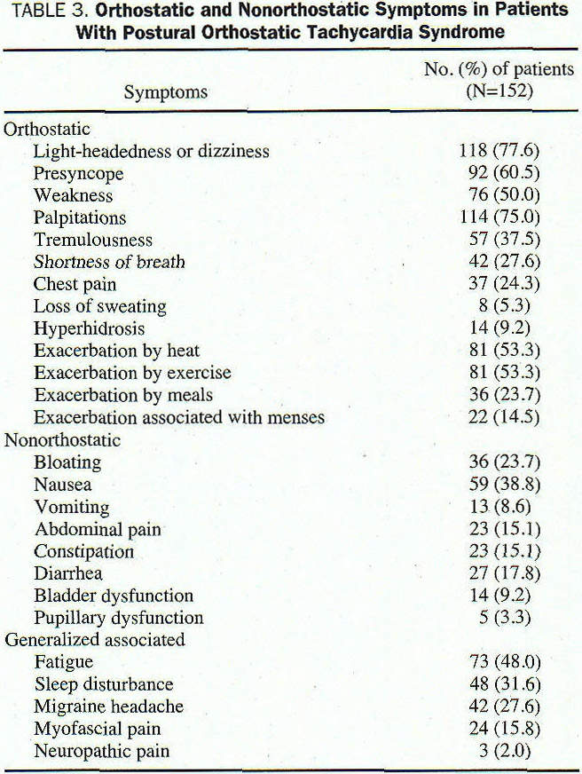 Postural orthostatic tachycardia syndrome: Get your patients back on their  feet with thorough assessments that lead to early and accurate diagnoses -  Document - Gale Academic OneFile