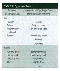 Dysphagia - The Mechanically Altered Diet Made Easy 