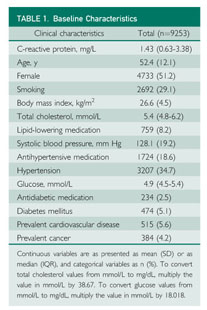 Association of Initial and Longitudinal Changes in C-reactive Protein With  the Risk of Cardiovascular Disease, Cancer, and Mortality. - Document -  Gale Academic OneFile